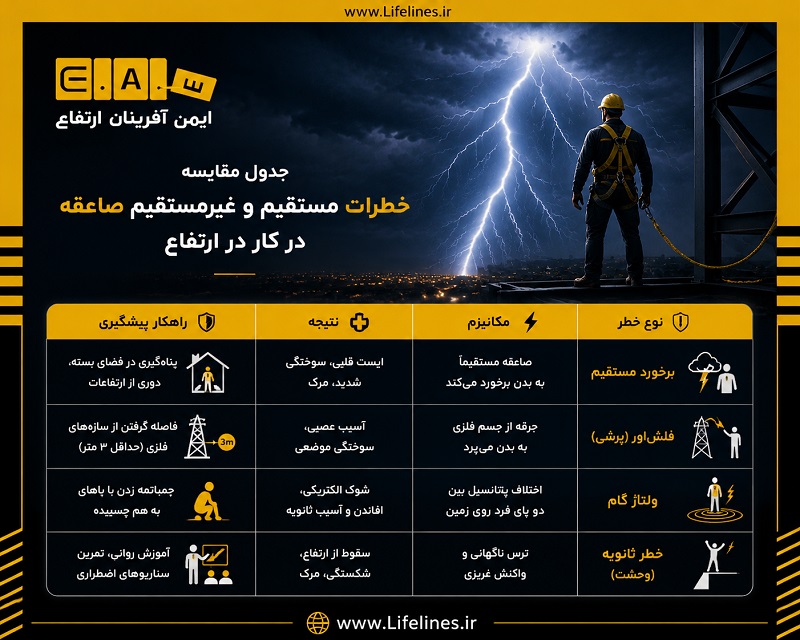 خطرات مستقیم و غیرمستقیم