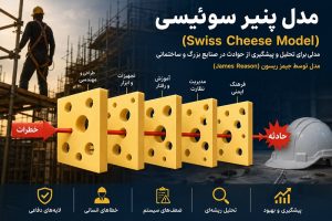 مدل پنیر سوئیسی Swiss Cheese Model