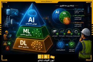 تفاوت هوش مصنوعی (AI)، یادگیری ماشین (Machine Learning) و یادگیری عمیق (Deep Learning)
