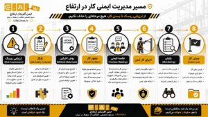 ارزیابی ریسک → JSA → Method Statement → Permit to Work → Toolbox Meeting → اجرای کار ایمن → پایش → بستن کار
